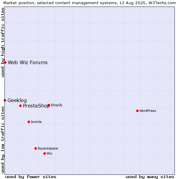 Market position of PrestaShop vs. Web Wiz Forums vs. Geeklog
