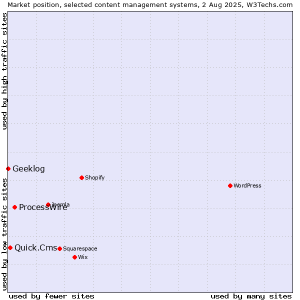 Market position of ProcessWire vs. Quick.Cms vs. Geeklog