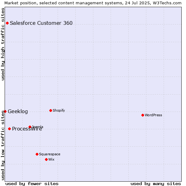 Market position of ProcessWire vs. Salesforce Customer 360 vs. Geeklog
