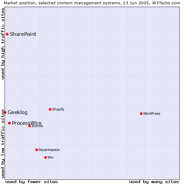 Market position of ProcessWire vs. SharePoint vs. Geeklog