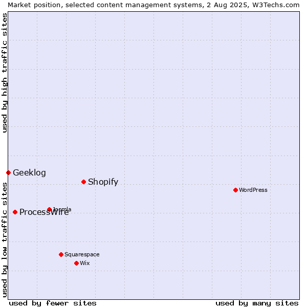 Market position of Shopify vs. ProcessWire vs. Geeklog