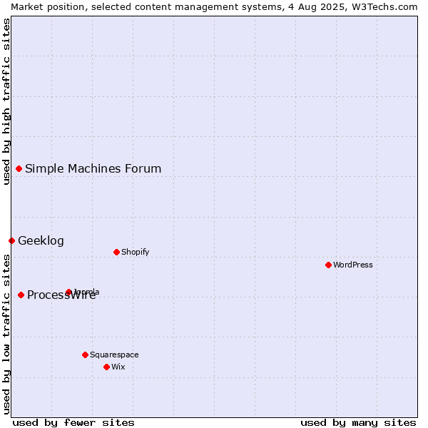 Market position of ProcessWire vs. Simple Machines Forum vs. Geeklog