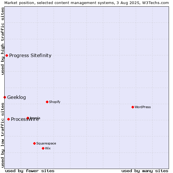 Market position of ProcessWire vs. Progress Sitefinity vs. Geeklog