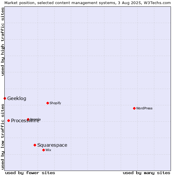 Market position of Squarespace vs. ProcessWire vs. Geeklog