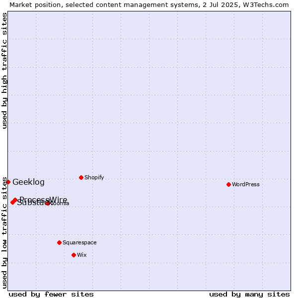 Market position of ProcessWire vs. Substack vs. Geeklog