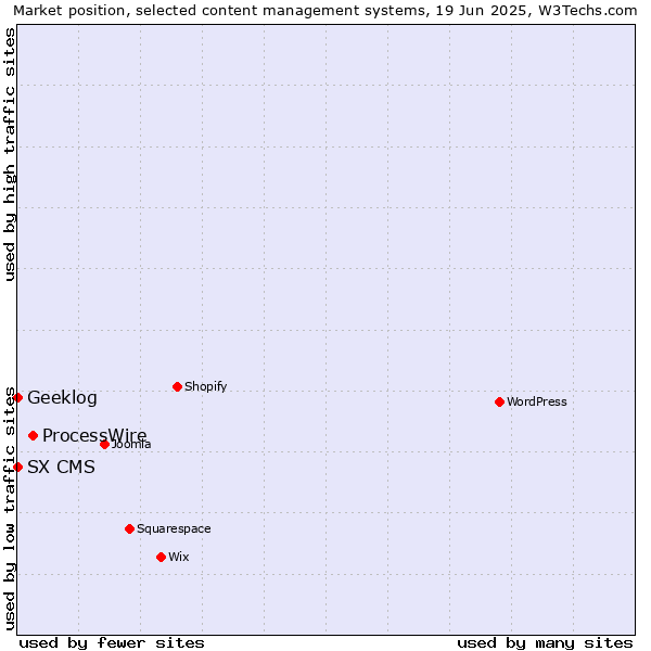 Market position of ProcessWire vs. Geeklog vs. SX CMS
