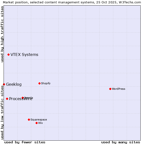 Market position of VTEX Systems vs. ProcessWire vs. Geeklog