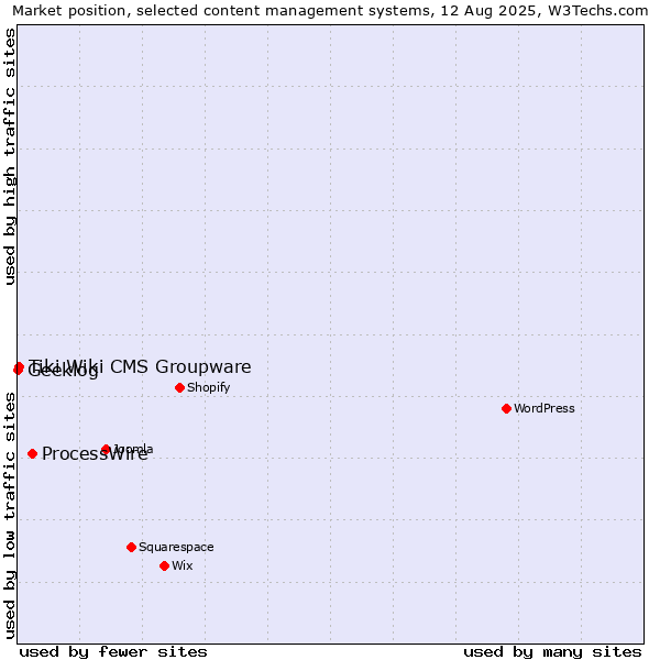 Market position of ProcessWire vs. Tiki Wiki CMS Groupware vs. Geeklog