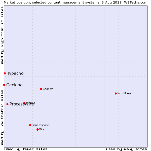 Market position of ProcessWire vs. Typecho vs. Geeklog
