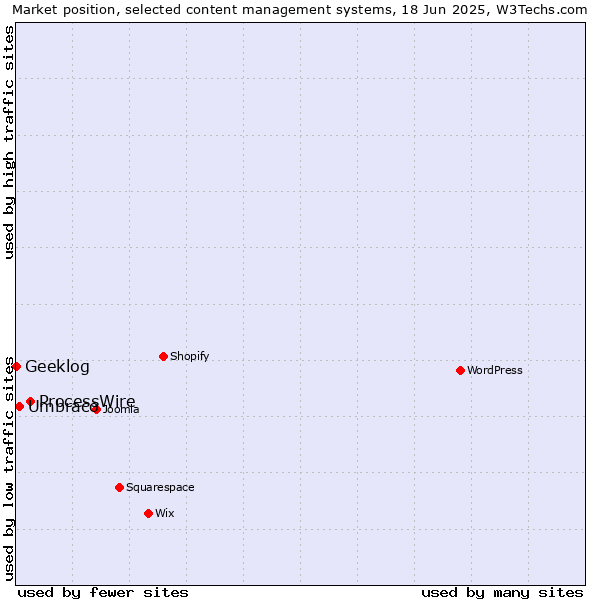 Market position of ProcessWire vs. Umbraco vs. Geeklog