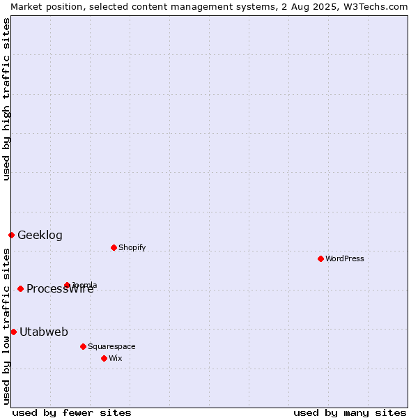 Market position of ProcessWire vs. Utabweb vs. Geeklog