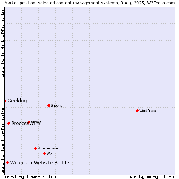 Market position of ProcessWire vs. Web.com Website Builder vs. Geeklog