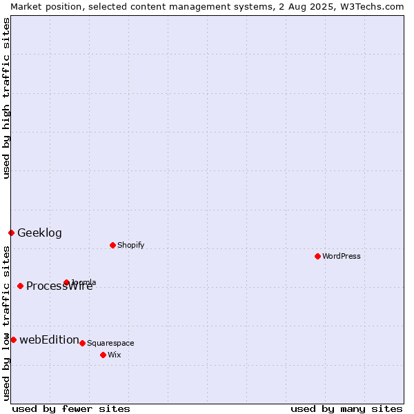 Market position of ProcessWire vs. webEdition vs. Geeklog