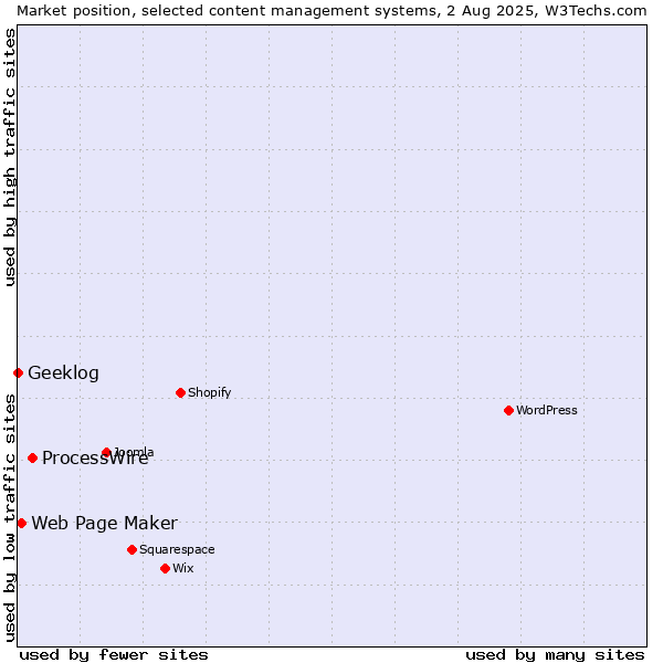 Market position of ProcessWire vs. Web Page Maker vs. Geeklog
