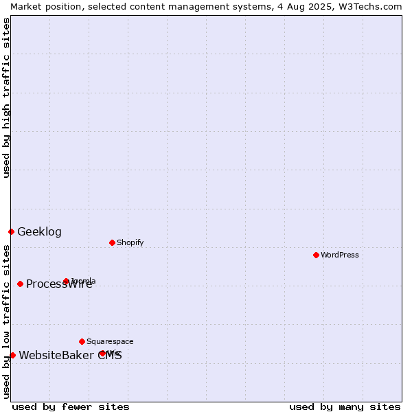 Market position of ProcessWire vs. WebsiteBaker CMS vs. Geeklog