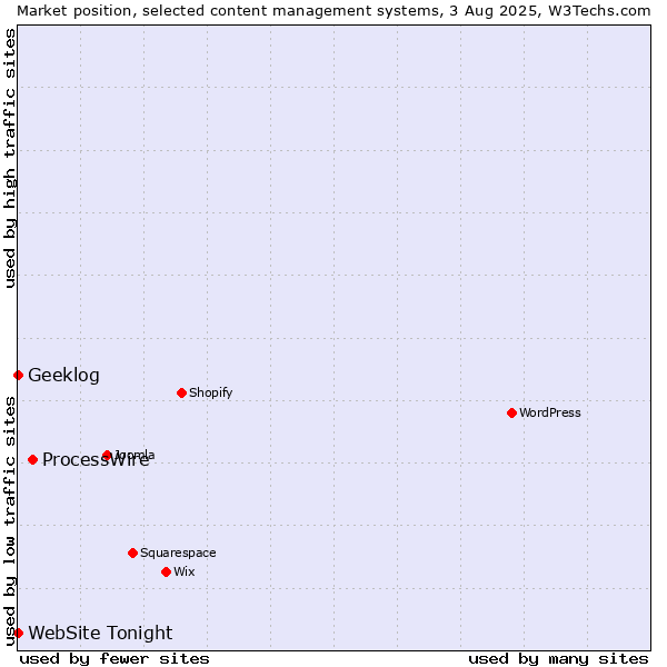 Market position of ProcessWire vs. Geeklog vs. WebSite Tonight
