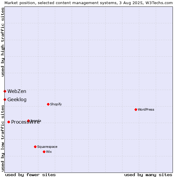 Market position of ProcessWire vs. Geeklog vs. WebZen