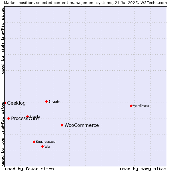 Market position of WooCommerce vs. ProcessWire vs. Geeklog
