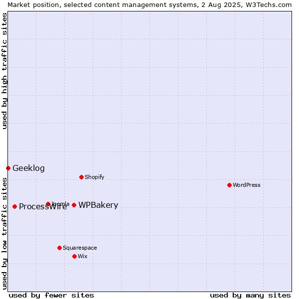 Market position of WPBakery vs. ProcessWire vs. Geeklog