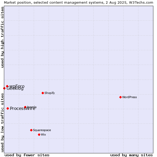 Market position of ProcessWire vs. wpForo vs. Geeklog