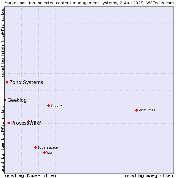 Market position of ProcessWire vs. Zoho Systems vs. Geeklog
