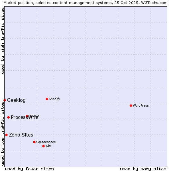 Market position of ProcessWire vs. Zoho Sites vs. Geeklog