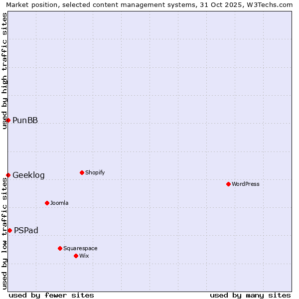 Market position of PSPad vs. PunBB vs. Geeklog