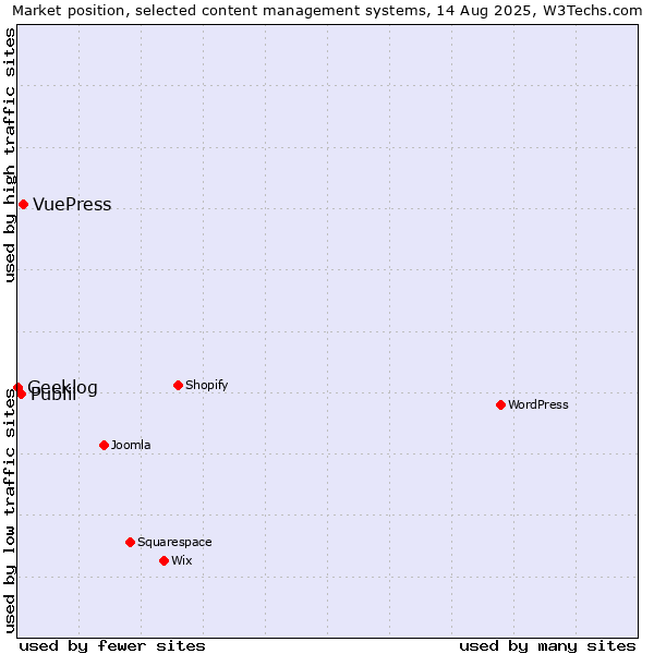 Market position of VuePress vs. Publii vs. Geeklog