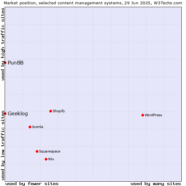 Market position of PunBB vs. Geeklog