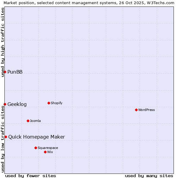 Market position of Quick Homepage Maker vs. PunBB vs. Geeklog