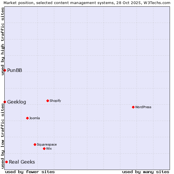 Market position of Real Geeks vs. PunBB vs. Geeklog