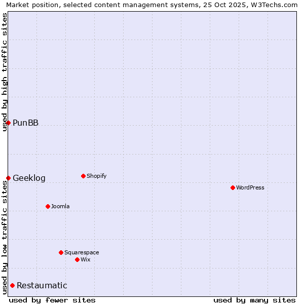 Market position of Restaumatic vs. PunBB vs. Geeklog