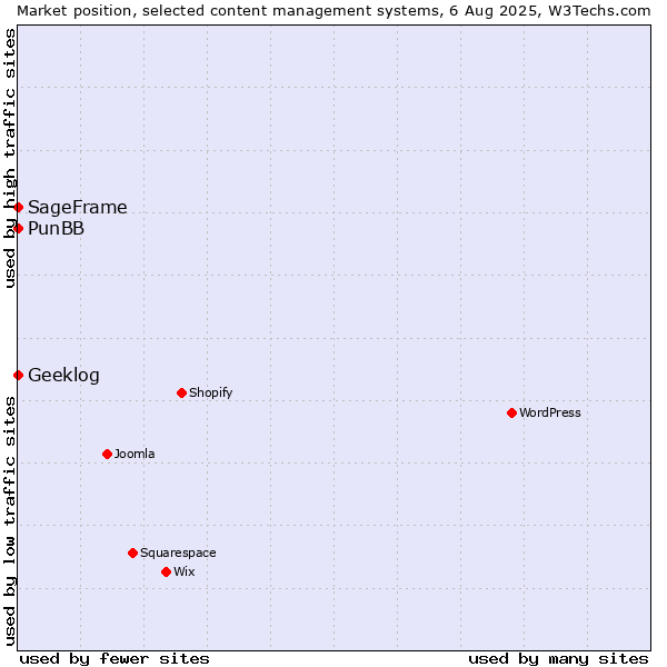 Market position of PunBB vs. SageFrame vs. Geeklog