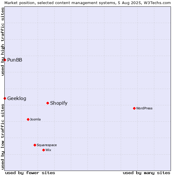 Market position of Shopify vs. PunBB vs. Geeklog