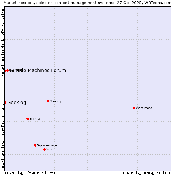 Market position of Simple Machines Forum vs. PunBB vs. Geeklog