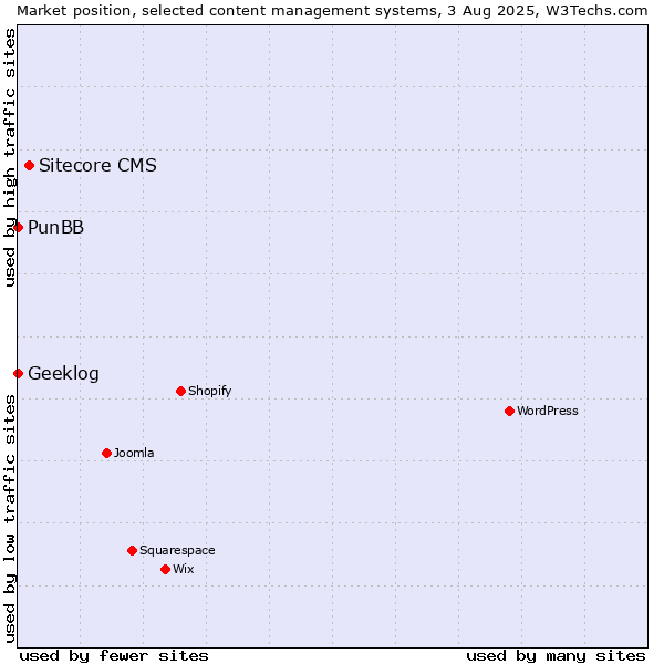 Market position of Sitecore CMS vs. PunBB vs. Geeklog
