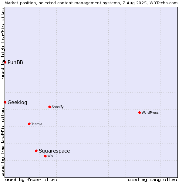 Market position of Squarespace vs. PunBB vs. Geeklog