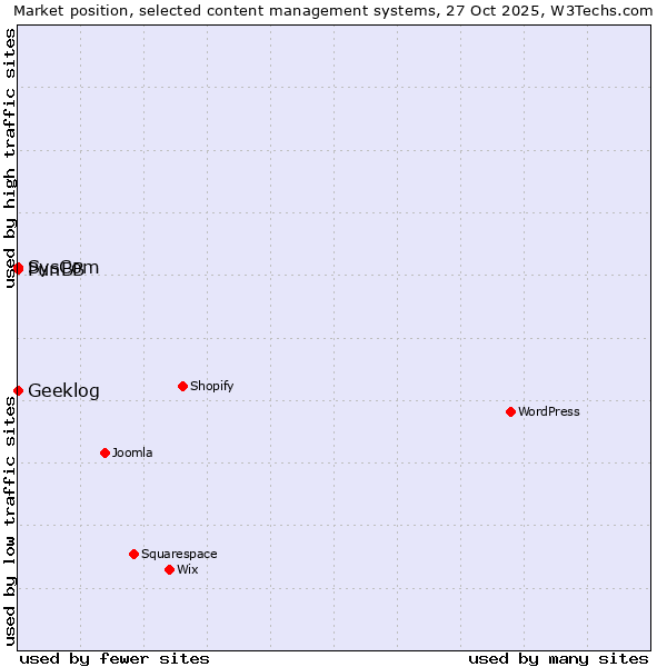 Market position of SysCom vs. PunBB vs. Geeklog