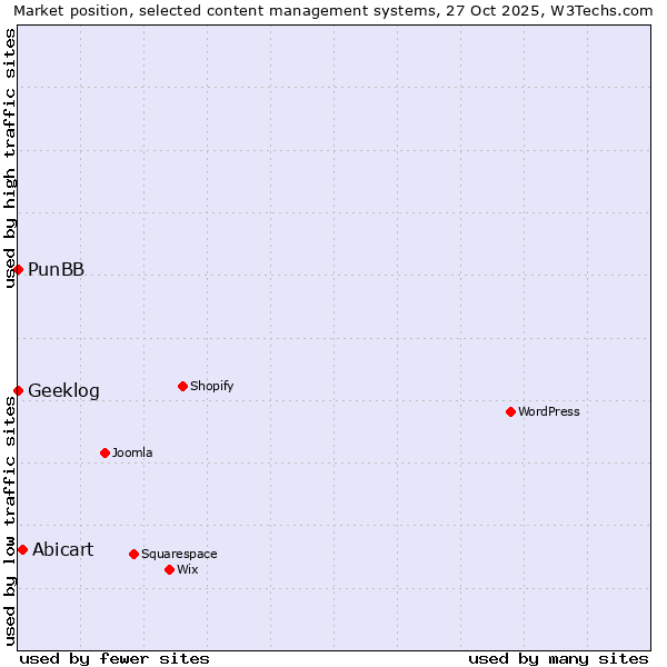 Market position of Abicart vs. PunBB vs. Geeklog