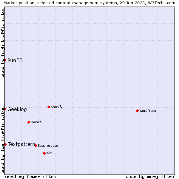 Market position of Textpattern vs. PunBB vs. Geeklog