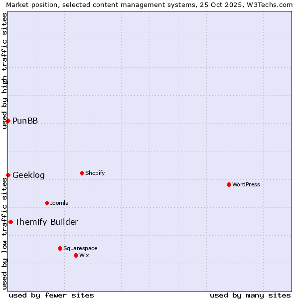 Market position of Themify Builder vs. PunBB vs. Geeklog