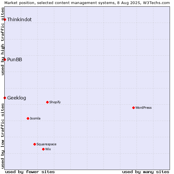 Market position of Thinkindot vs. PunBB vs. Geeklog