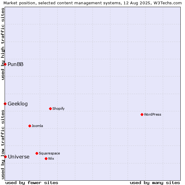 Market position of Universe vs. PunBB vs. Geeklog