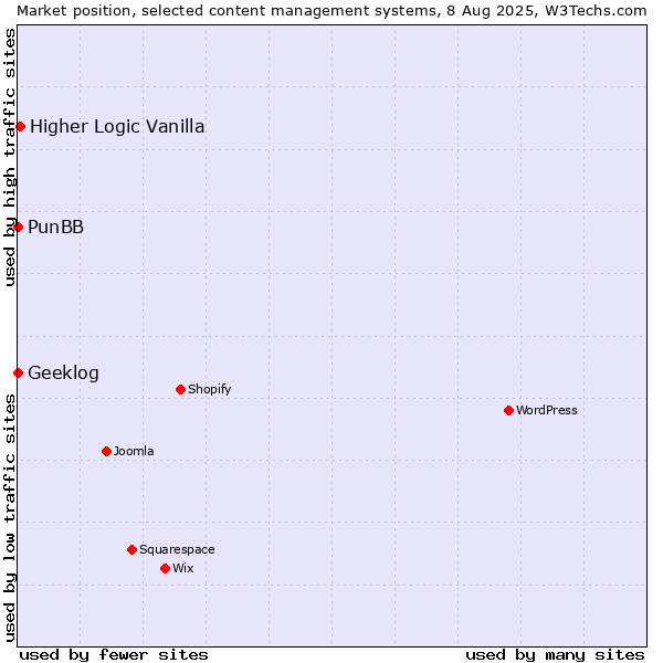 Market position of Higher Logic Vanilla vs. PunBB vs. Geeklog