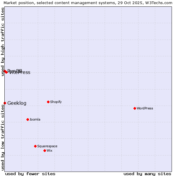 Market position of VitePress vs. PunBB vs. Geeklog