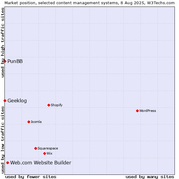 Market position of Web.com Website Builder vs. PunBB vs. Geeklog