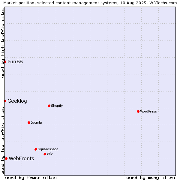 Market position of WebFronts vs. PunBB vs. Geeklog