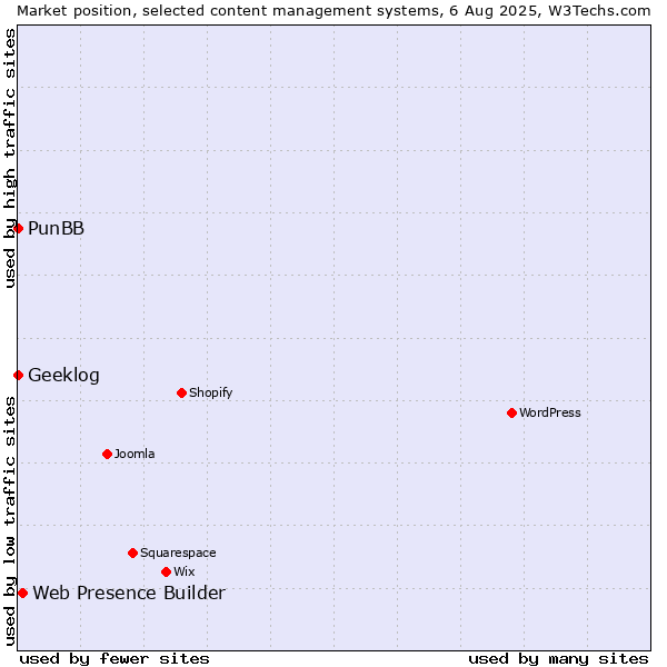 Market position of Web Presence Builder vs. PunBB vs. Geeklog