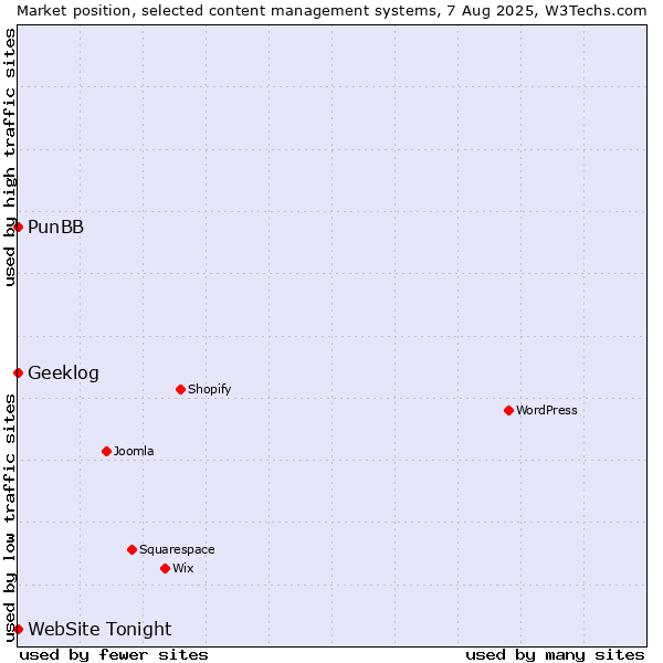 Market position of PunBB vs. Geeklog vs. WebSite Tonight