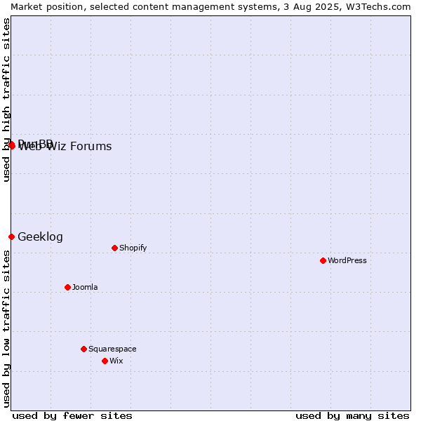 Market position of Web Wiz Forums vs. PunBB vs. Geeklog